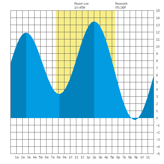 South Pass, Sukkwan Strait tide chart for Thursday, October 23, 2025