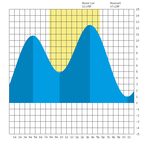 South Pass, Sukkwan Strait tide chart for Sunday, October 26, 2025