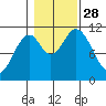 South Pass, Sukkwan Strait tide chart for Tuesday, October 28, 2025