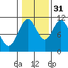 South Pass, Sukkwan Strait tide chart for Friday, October 31, 2025