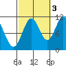 South Pass, Sukkwan Strait tide chart for Friday, October 3, 2025