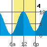 South Pass, Sukkwan Strait tide chart for Saturday, October 4, 2025