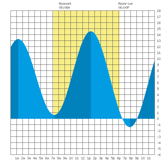 South Pass, Sukkwan Strait tide chart for Tuesday, October 7, 2025
