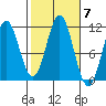 South Pass, Sukkwan Strait tide chart for Tuesday, October 7, 2025