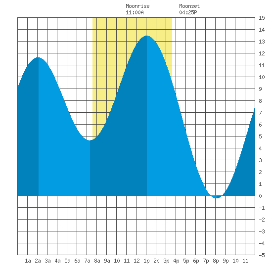 South Pass, Sukkwan Strait tide chart for Saturday, November 22, 2025