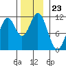 South Pass, Sukkwan Strait tide chart for Sunday, November 23, 2025