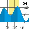 South Pass, Sukkwan Strait tide chart for Monday, November 24, 2025