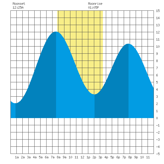 South Pass, Sukkwan Strait tide chart for Saturday, November 29, 2025