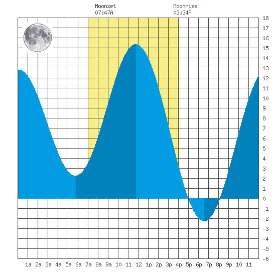 South Pass, Sukkwan Strait tide chart for Wednesday, November 5, 2025