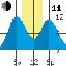 South Pass, Sukkwan Strait tide chart for Thursday, December 11, 2025