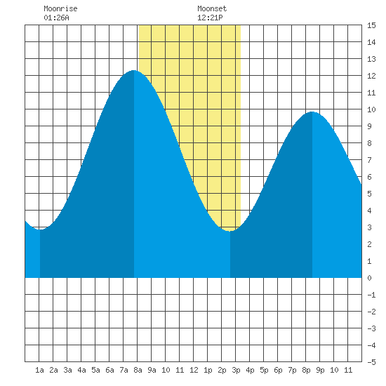 South Pass, Sukkwan Strait tide chart for Saturday, December 13, 2025