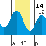 South Pass, Sukkwan Strait tide chart for Sunday, December 14, 2025
