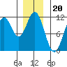 South Pass, Sukkwan Strait tide chart for Saturday, December 20, 2025