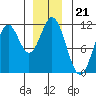 South Pass, Sukkwan Strait tide chart for Sunday, December 21, 2025