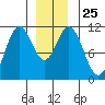 South Pass, Sukkwan Strait tide chart for Thursday, December 25, 2025