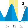 South Pass, Sukkwan Strait tide chart for Tuesday, December 2, 2025