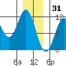 South Pass, Sukkwan Strait tide chart for Wednesday, December 31, 2025