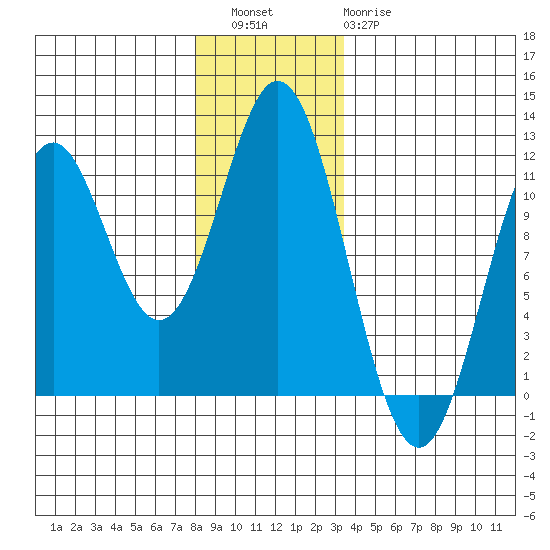 South Pass, Sukkwan Strait tide chart for Friday, December 5, 2025