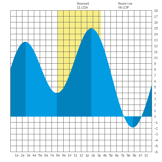 South Pass, Sukkwan Strait tide chart for Sunday, December 7, 2025