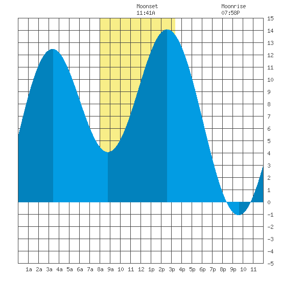 South Pass, Sukkwan Strait tide chart for Monday, December 8, 2025