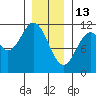 South Pass, Sukkwan Strait tide chart for Tuesday, January 13, 2026