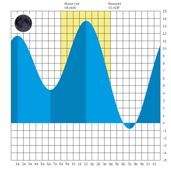 South Pass, Sukkwan Strait tide chart for Sunday, January 18, 2026