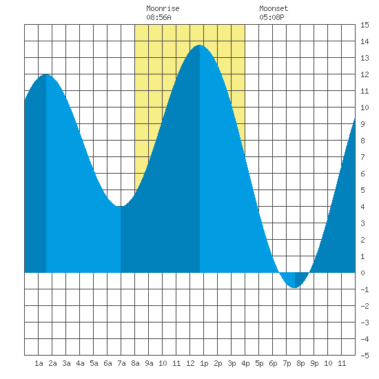 South Pass, Sukkwan Strait tide chart for Monday, January 19, 2026