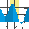 South Pass, Sukkwan Strait tide chart for Thursday, January 1, 2026