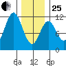 South Pass, Sukkwan Strait tide chart for Sunday, January 25, 2026