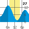 South Pass, Sukkwan Strait tide chart for Tuesday, January 27, 2026