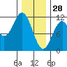 South Pass, Sukkwan Strait tide chart for Wednesday, January 28, 2026
