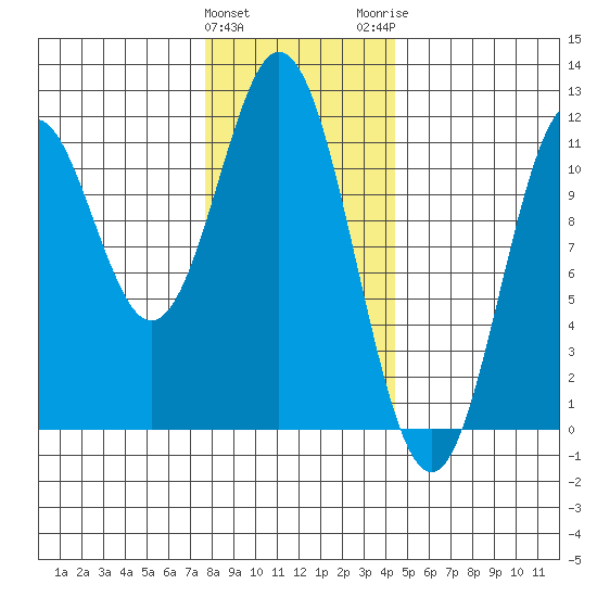 South Pass, Sukkwan Strait tide chart for Saturday, January 31, 2026