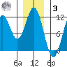 South Pass, Sukkwan Strait tide chart for Saturday, January 3, 2026