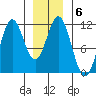 South Pass, Sukkwan Strait tide chart for Tuesday, January 6, 2026