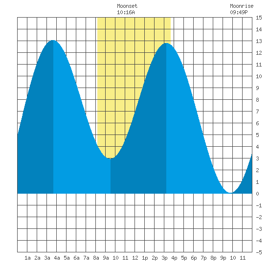 South Pass, Sukkwan Strait tide chart for Wednesday, January 7, 2026