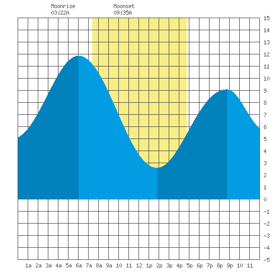 South Pass, Sukkwan Strait tide chart for Tuesday, February 10, 2026