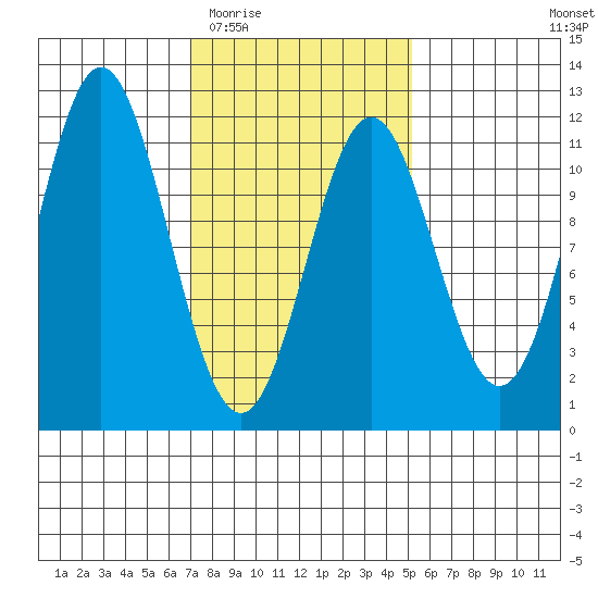 South Pass, Sukkwan Strait tide chart for Saturday, February 21, 2026