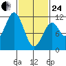 South Pass, Sukkwan Strait tide chart for Tuesday, February 24, 2026