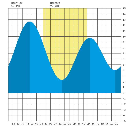 South Pass, Sukkwan Strait tide chart for Sunday, February 8, 2026