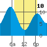 South Pass, Sukkwan Strait tide chart for Tuesday, March 10, 2026