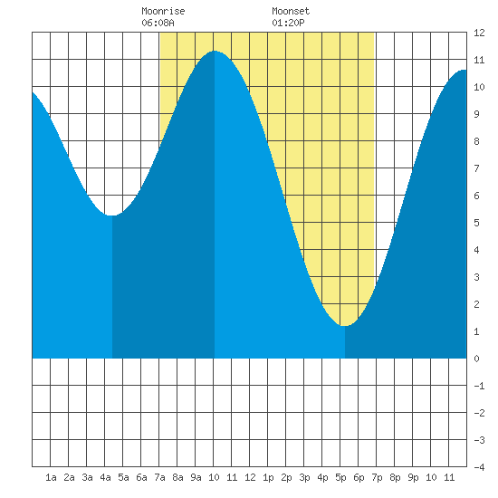 South Pass, Sukkwan Strait tide chart for Saturday, March 14, 2026
