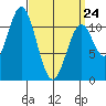 South Pass, Sukkwan Strait tide chart for Tuesday, March 24, 2026