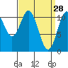 South Pass, Sukkwan Strait tide chart for Saturday, March 28, 2026