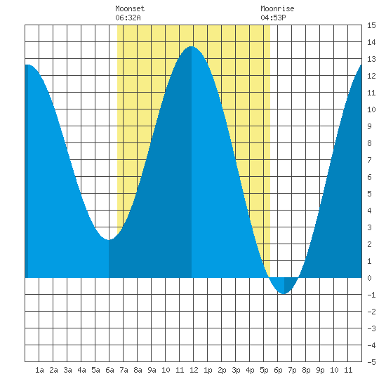 South Pass, Sukkwan Strait tide chart for Monday, March 2, 2026