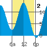 South Pass, Sukkwan Strait tide chart for Monday, March 2, 2026