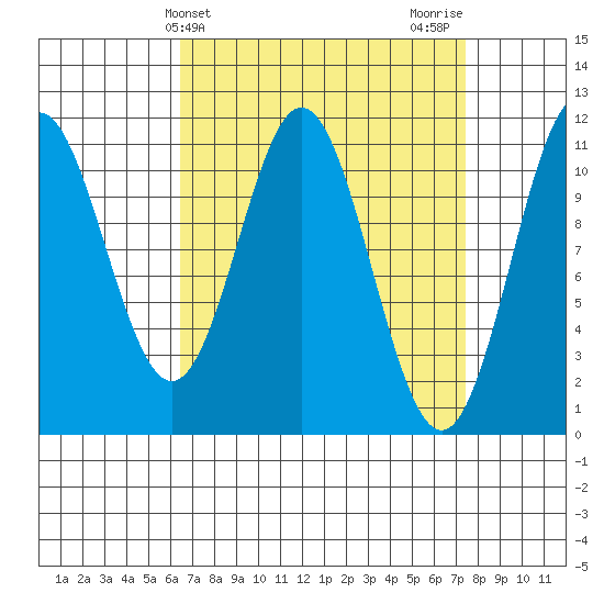 South Pass, Sukkwan Strait tide chart for Monday, March 30, 2026