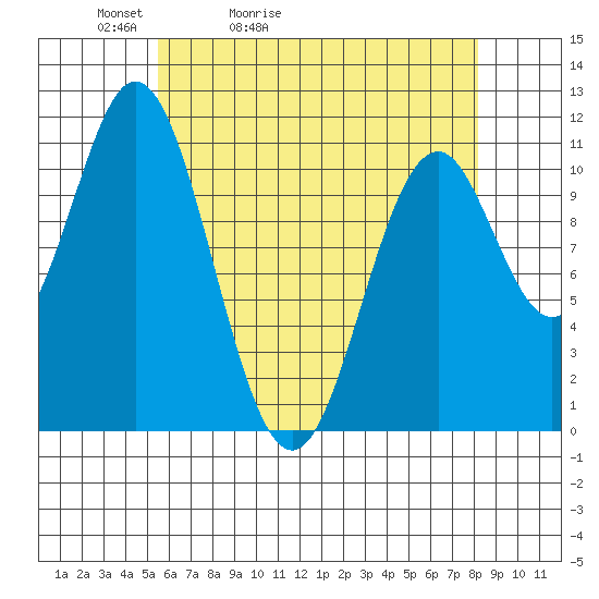 South Pass, Sukkwan Strait tide chart for Wednesday, April 22, 2026