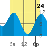 South Pass, Sukkwan Strait tide chart for Friday, April 24, 2026