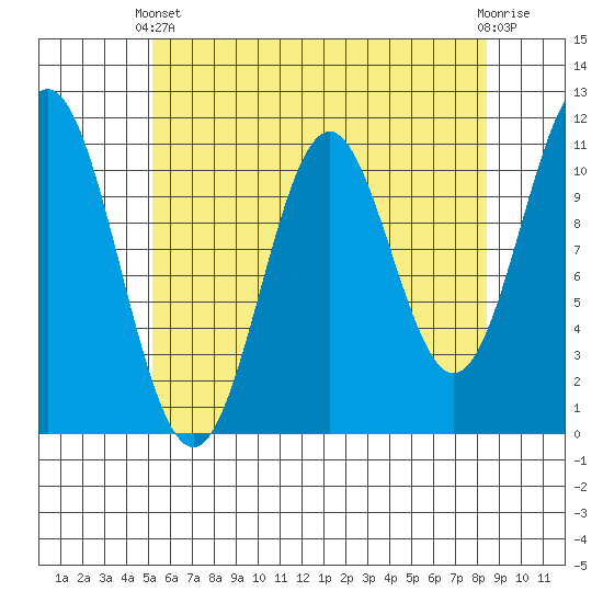 South Pass, Sukkwan Strait tide chart for Thursday, April 30, 2026