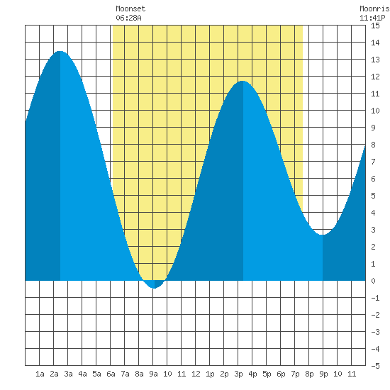 South Pass, Sukkwan Strait tide chart for Saturday, April 4, 2026